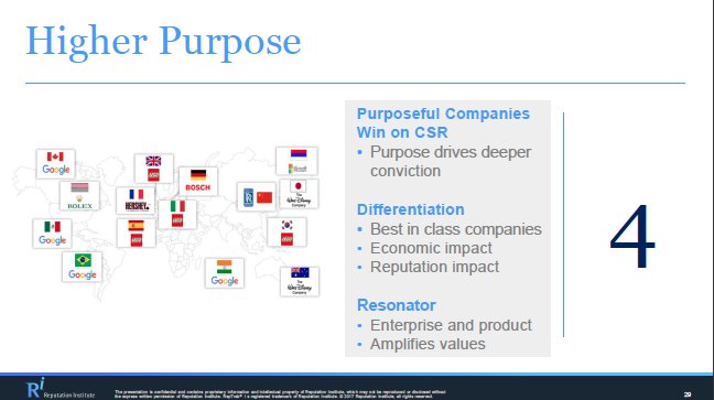RepTrak's tweet photo. What's your organization's higher purpose? #ReputationTrend #4 in our #CEO report on  #csr and #socialresponsibility https://t.co/BAwg7Ql54Q