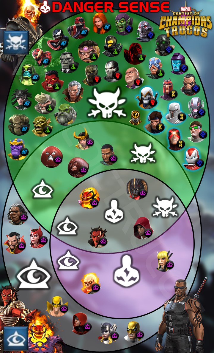 MCoCTrucos's tweet photo. Blade's Danger Sense UPDATED 🆚 Dimensional Beings, Villains & Mystics.
#Blade #SaveForBlade #DangerSense #Marvel #ContestOfChampions #MCoC https://t.co/f7t6EiLoJW