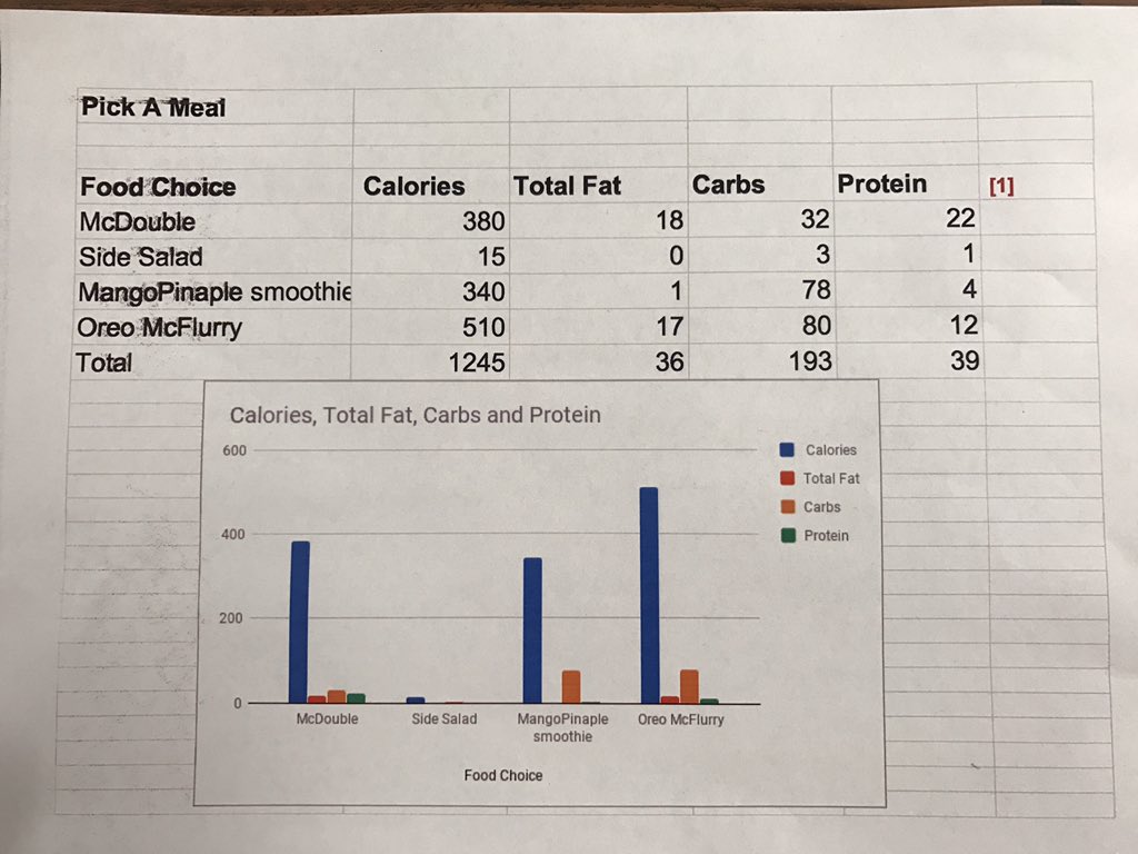 #gafe G4 Ss use Sheets to plan a McDs meal &amp; track nutrition. Lots of "ohmygosh" moments!