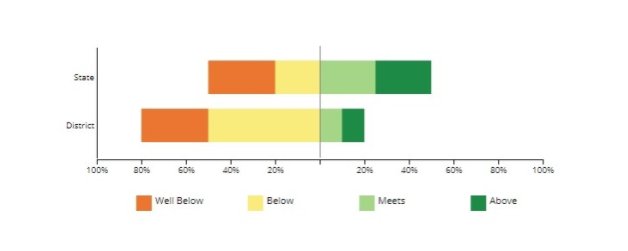 gamillerteam's tweet photo. @MSPowerBI I'd love to know how to create a stacked bar chart that has a goal line like attached. This is important view for analyzing student proficiency on state and local tests. https://t.co/kNO6WNhkyu