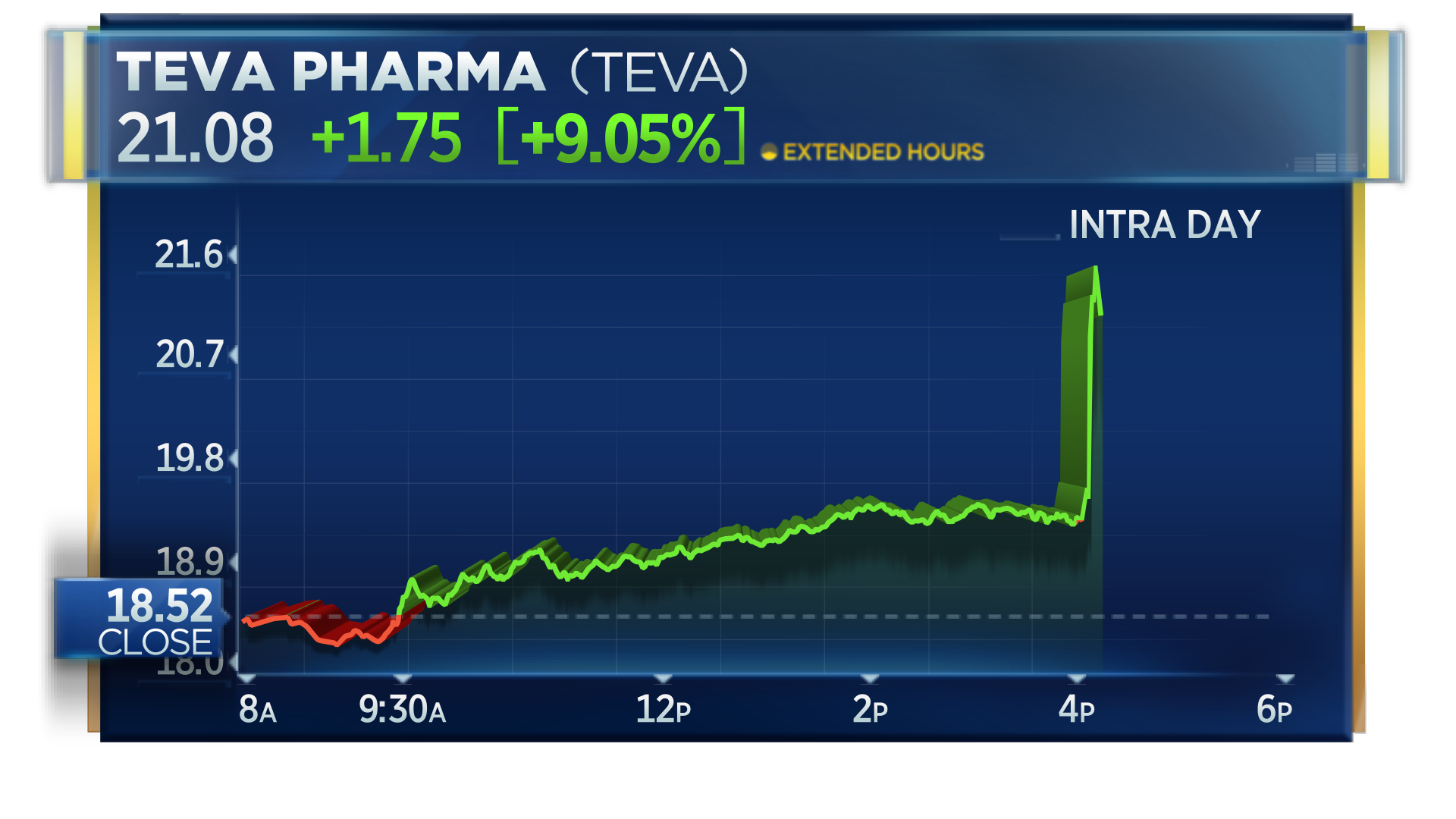 CNBC on Twitter: "BREAKING: Warren Buffett's Berkshire takes stake in Teva Pharma.; stock jumps after-hours. https://t.co/YKho1O67Ek Twitter