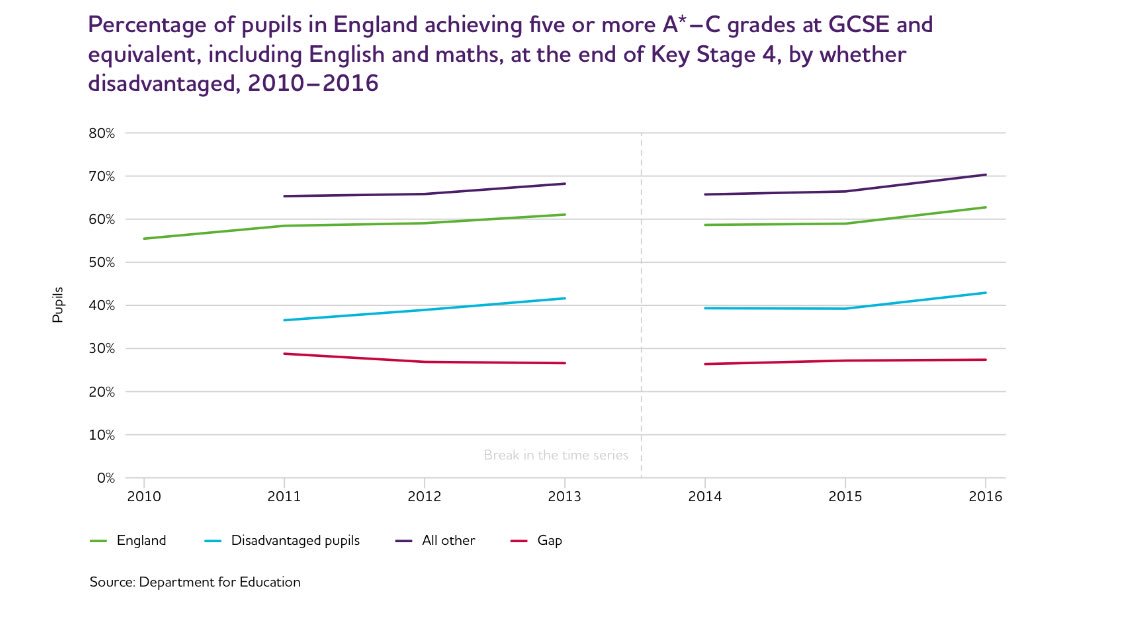 How does a child’s background affect their likelihood of achieving good grades at GCSE? jrf.org.uk/file/50890/dow… #generationgifted