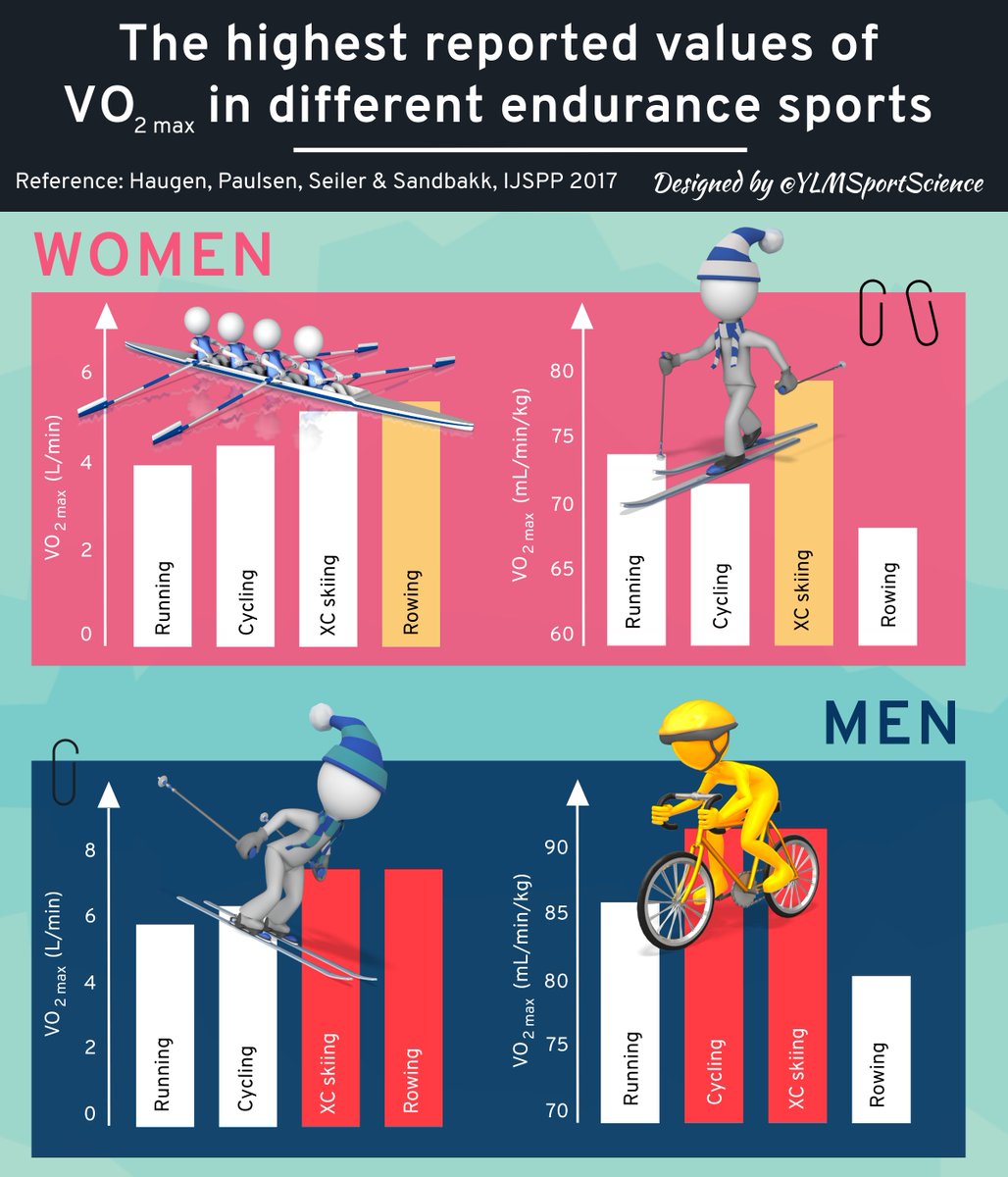 Ylmsportscience On Twitter New Olympics The Highest Reported