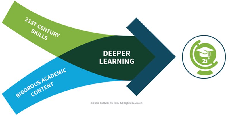 battelleforkids's tweet photo. Deeper learning occurs through the purposeful integration of rigorous academic content with experiences that intentionally cultivate skills, mindsets, and literacies essential for students to become lifelong learners and contributors in our rapidly changing world #NCE18 https://t.co/UjE1jdryvc