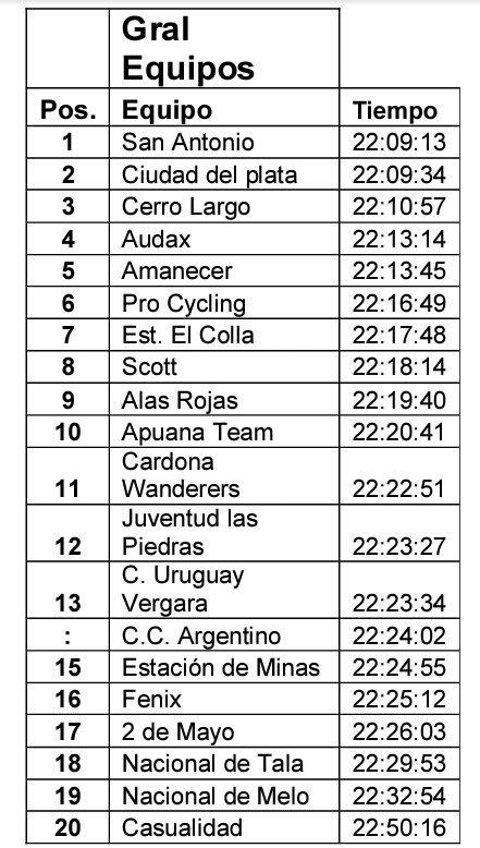 sanantonioteam's tweet photo. PSe comfirma la clasificación extraoficial que brindamos. 
Primeros por equipos, Nacho 3ro y Carlos 8vo. 
Los 6 ciclistas entre los 25 de la general. Queda carrera, queda mucha carrera. 💪👍 https://t.co/29DyiAatE3