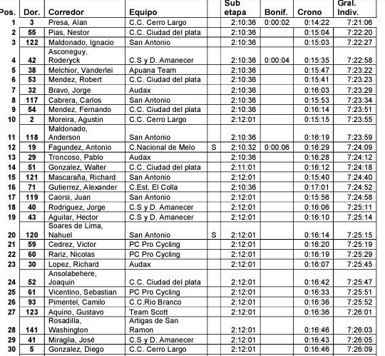 sanantonioteam's tweet photo. PSe comfirma la clasificación extraoficial que brindamos. 
Primeros por equipos, Nacho 3ro y Carlos 8vo. 
Los 6 ciclistas entre los 25 de la general. Queda carrera, queda mucha carrera. 💪👍 https://t.co/29DyiAatE3