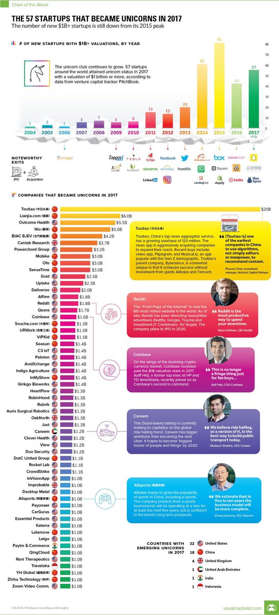 wef's tweet photo. 57 #startups that became unicorns in 2017 https://t.co/qRSRZvCIks https://t.co/7B59cqXG9A