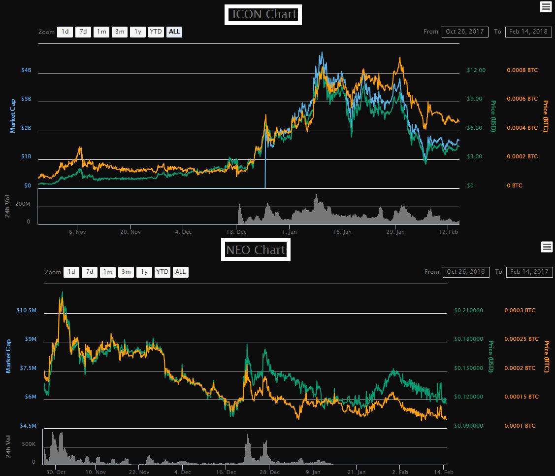 rallyqt's tweet photo. $ICX started Oct 26 2017- Feb 14 2018 price $4.42 
Around this same time last year
$NEO started Oct 26 2016- Feb 14 2017 it was only $0.13

Forward one year, Feb 14 2018 $NEO is $100+ 
$ICX is just starting. 🚀
TheLoop is building $ICX's platform similar to onchain &amp; $Neo! https://t.co/psx7p5lRYi