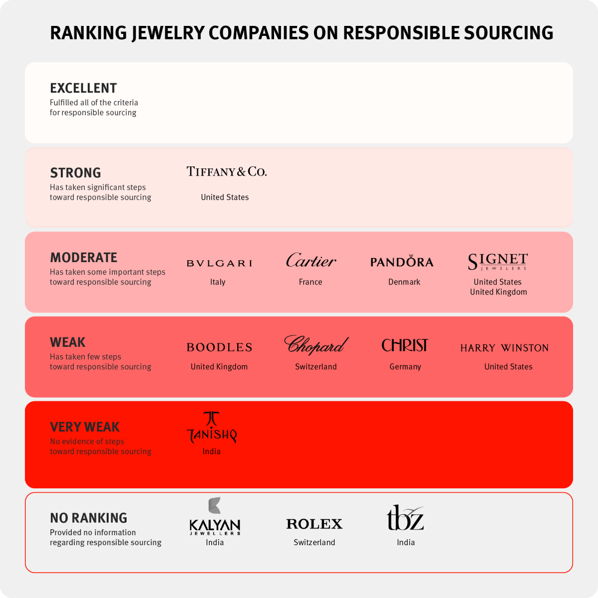 AICanadaBHR's tweet photo. @hrw scrutinized 13 jewelry brands accounting for $30billion revenue. Read here to find out the results: https://t.co/F879uMOtaV https://t.co/ZMkhF9Kc72
