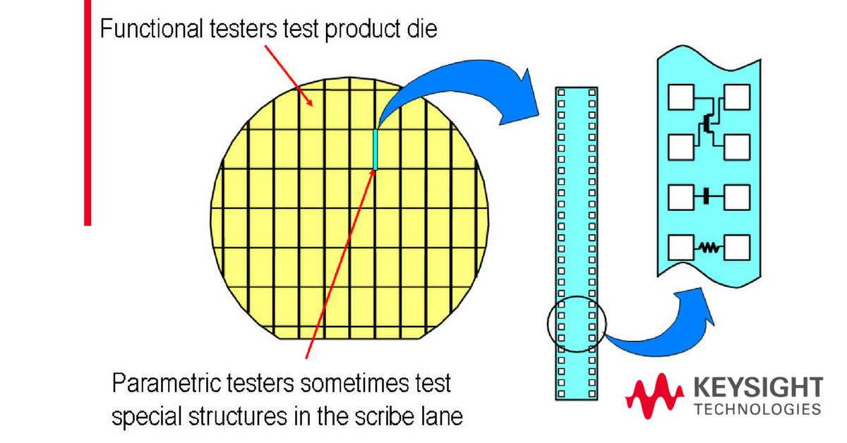 online Integrated Circuit Test Engineering: Modern