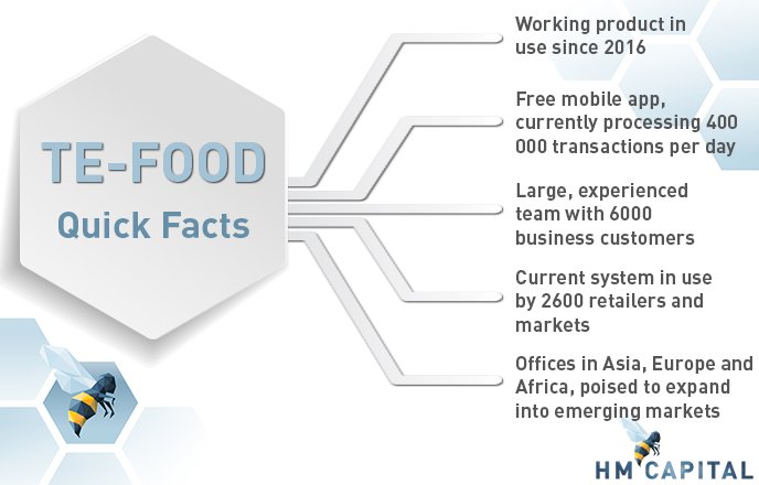 We found the next all star ICO in the supply chain space.  HM Capital is proud to introduce TE-Food.  The ICO begins on Feb 22 @ 10:00 AM GMT - for more info and to register visit ico.tefoodint.com $tfood