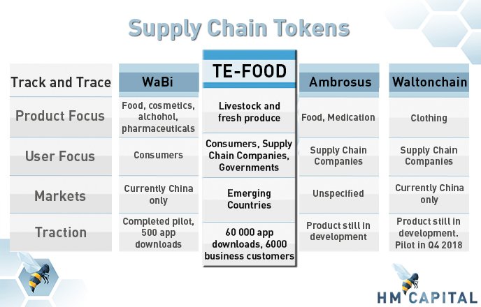 We found the next all star ICO in the supply chain space.  HM Capital is proud to introduce TE-Food.  The ICO begins on Feb 22 @ 10:00 AM GMT - for more info and to register visit ico.tefoodint.com $tfood