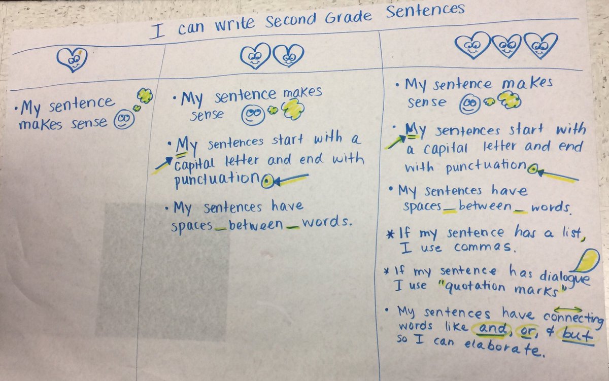 JenBurton_'s tweet photo. @SunnyHill220 K-2 Ts building micro-progressions for writing a sentence. @CArmendarizMxwl @DrGillSchultz #bridging #DIYliteracy #idal220 https://t.co/MiTrt9kyrC