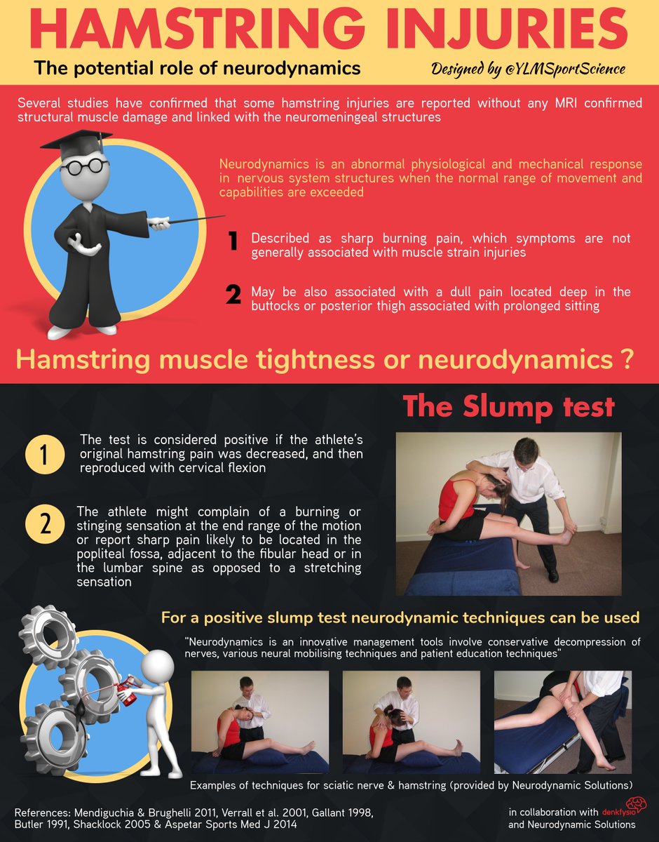 YLMSportScience's tweet photo. 🧐 Some hamstring injuries are reported without any MRI confirmed structural change muscle damage 🤔
 ☝🏻 They may be linked with neuromeningeal structures
 💡 Consider the potential interest of neurodynamic techniques to solve the pb
 📍 https://t.co/XRyUxWKDIA https://t.co/UsbZTpM4ov