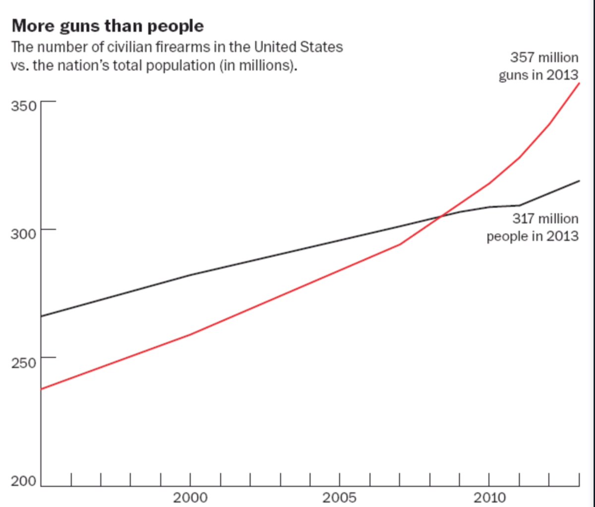 EricTopol's tweet photo. Welcome to #US exceptionalism, where all evidence and science of guns and mass shootings are ignored https://t.co/ns59hCWbRq