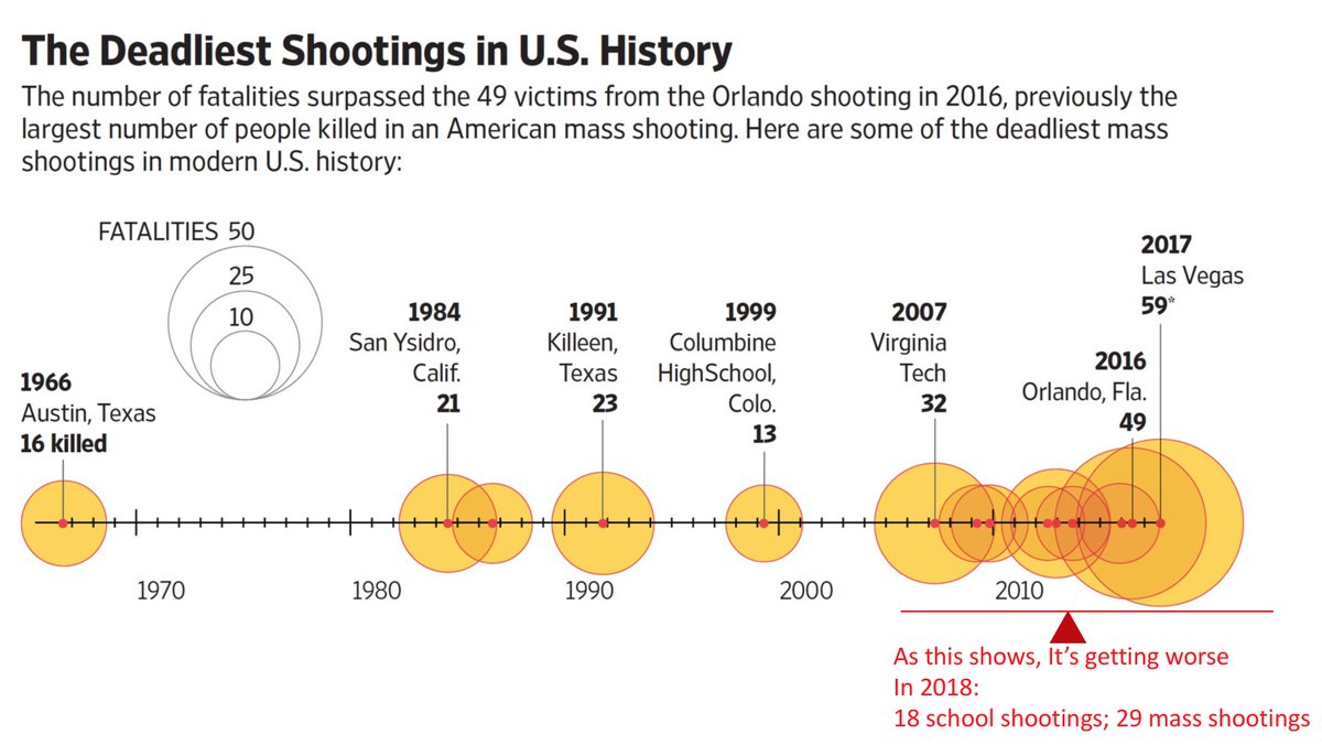 Welcome to #US exceptionalism, where all evidence and science of guns and mass shootings are ignored