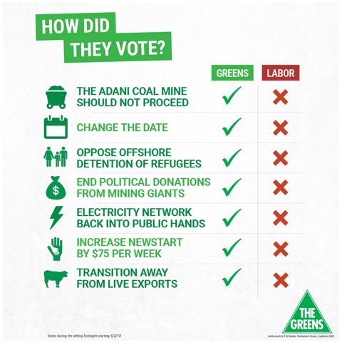 Everyone in Batman, remember this: when Labor candidates get to Canberra, they vote how the factions tell them to. But the Greens’ @alexbhathal will show courage and vote how YOU want her to.