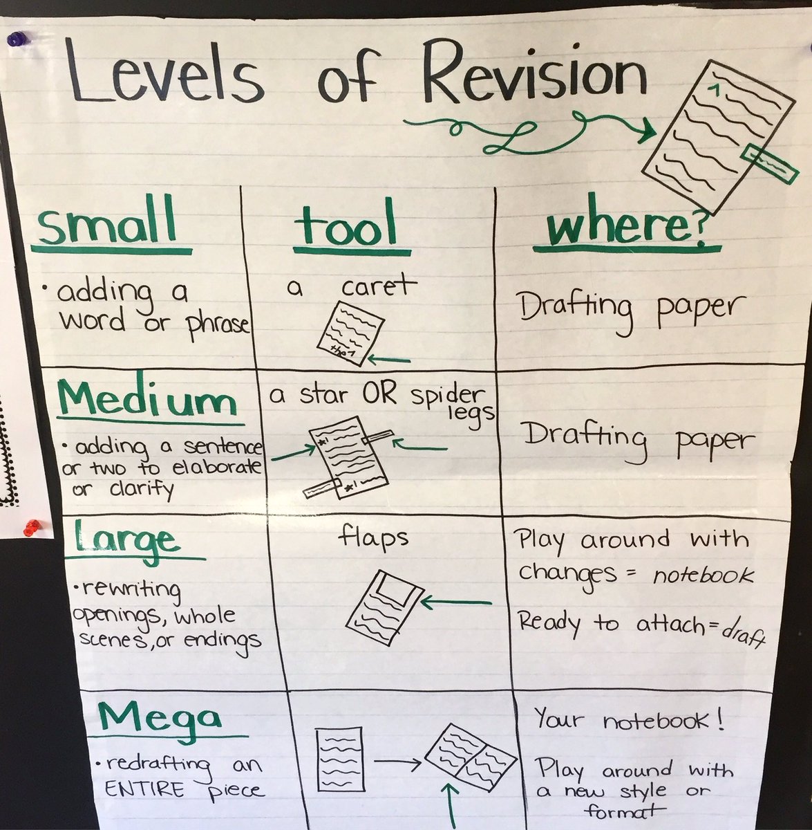 C__Ponto's tweet photo. No draft is perfect the first time around! #writersworkshop #writingstrategiesbook https://t.co/Pkl3nBcl3G