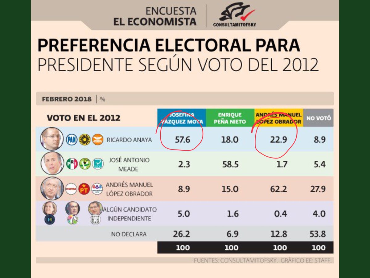 Anaya jala 23% de los que votaron por AMLO (voto PRD), pero pierde 42% del voto de Josefina (voto PAN). Ahí el error de Anaya, desfiguró al PAN y pierde a sus votantes tradicionales, no compensa con los de los otros partidos (todo por hacerse de la candidatura a la mala).