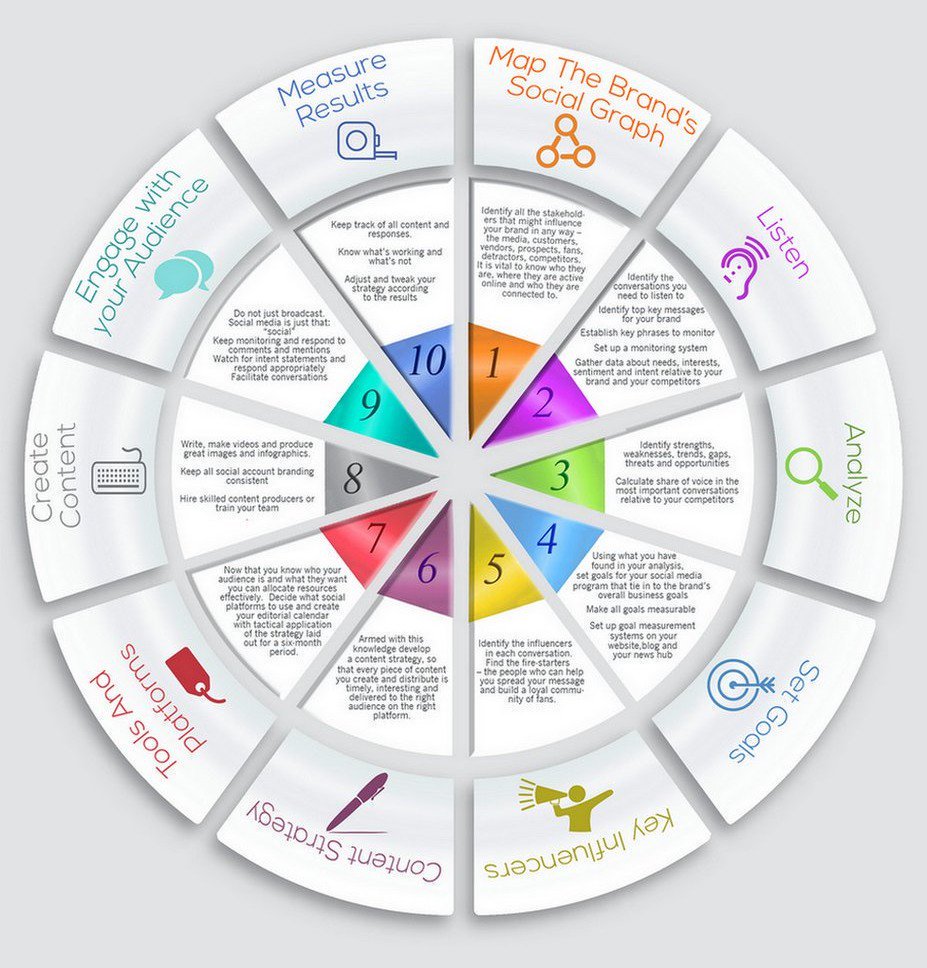 valeriotavano's tweet photo. RT @WebWorksWell_: RT @SyconTechnology: #GrowthHacking Your Social Media #Marketing Strategy [Infographic] 
#SocialMedia #SMM #DigitalMarketing #ContentMarketing #Enterpreneur #SEM #SyconTechnology https://t.co/kF8vhB4hbn