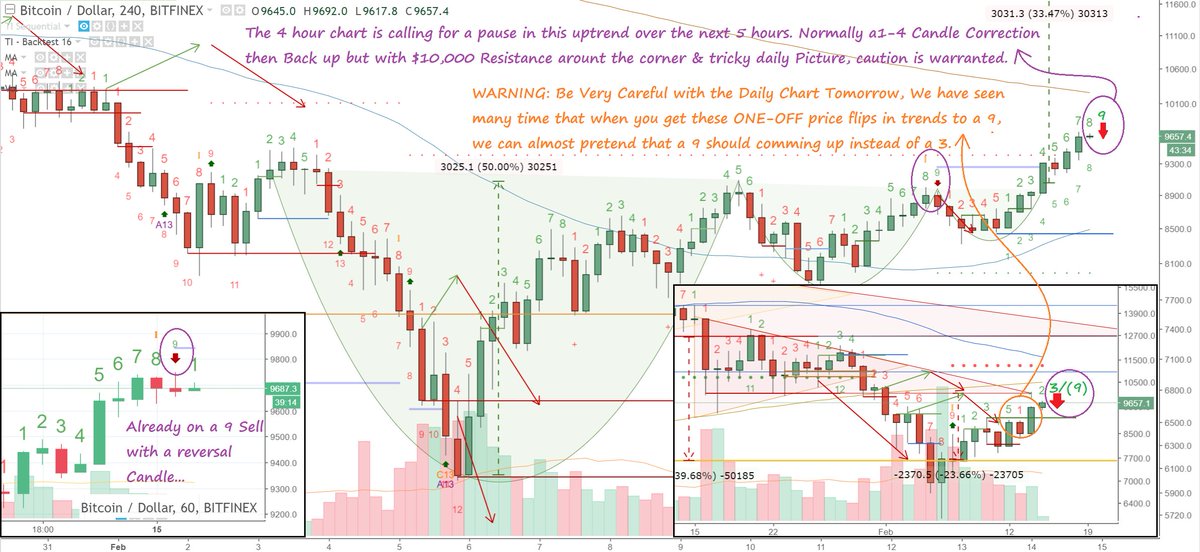 Tone Vays Bitcoin Chart