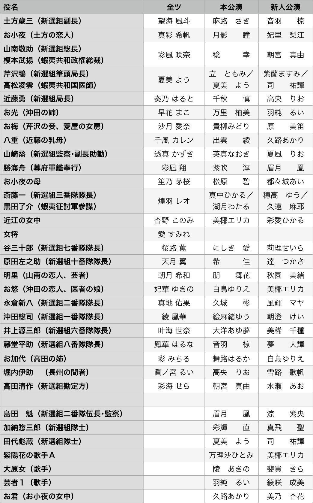 のりたま 誠の群像 配役比較と新撰組組織図と新撰組回り関係図 T Co Z9irxrkqy6 Twitter