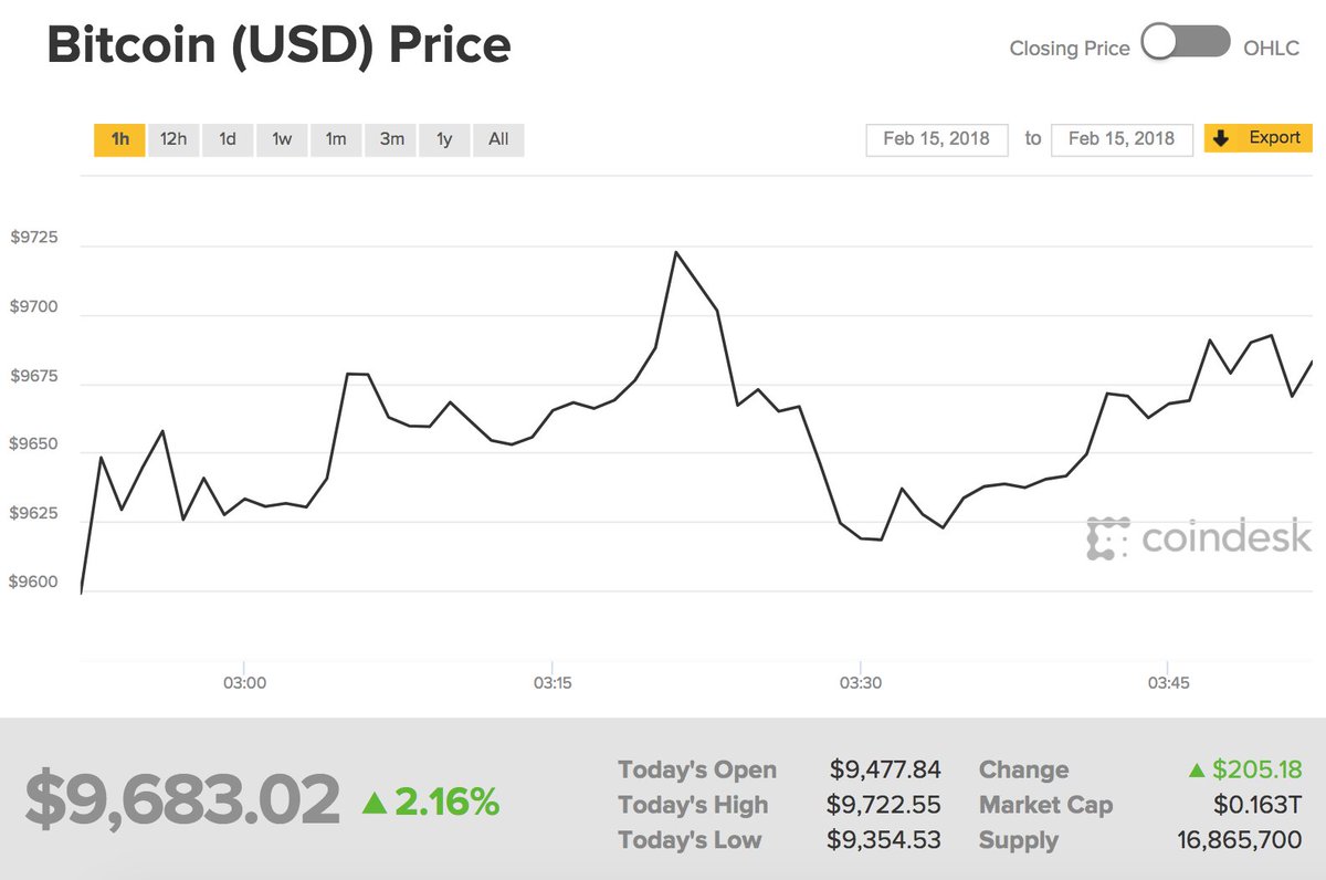 CoinDeskMarkets's tweet photo. #BTC prices edge above $9.7K to hit 2-week high

(Chart via @CoinDesk BPI) https://t.co/A7EIpyaxBY