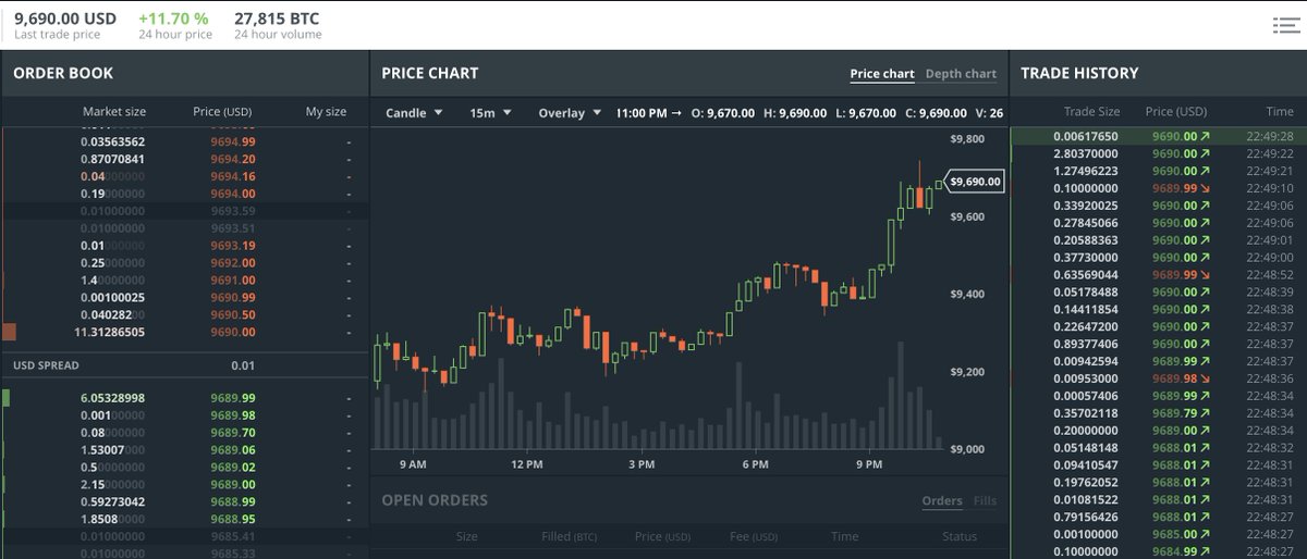 BitBruvs's tweet photo. #BTC looking good going into tonight, #BCH is steady as well, hitting $1.376k on #GDAX and #Coinbase, great time to #invest in that! #Bitcoin looking #BULLISH, first time hitting $9.7k since late January; Folks who bought early this month are starting to see #real #profit. https://t.co/5NGitoceYU