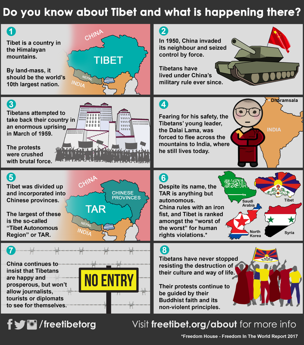 freetibetorg's tweet image. Despite being one of the worst places on Earth for human rights abuses, China's power ensures that Tibet is not widely covered in the media. As a result, many people remain unaware of Tibet and what the Tibetan freedom movement is all about. More at freetibet.org/about