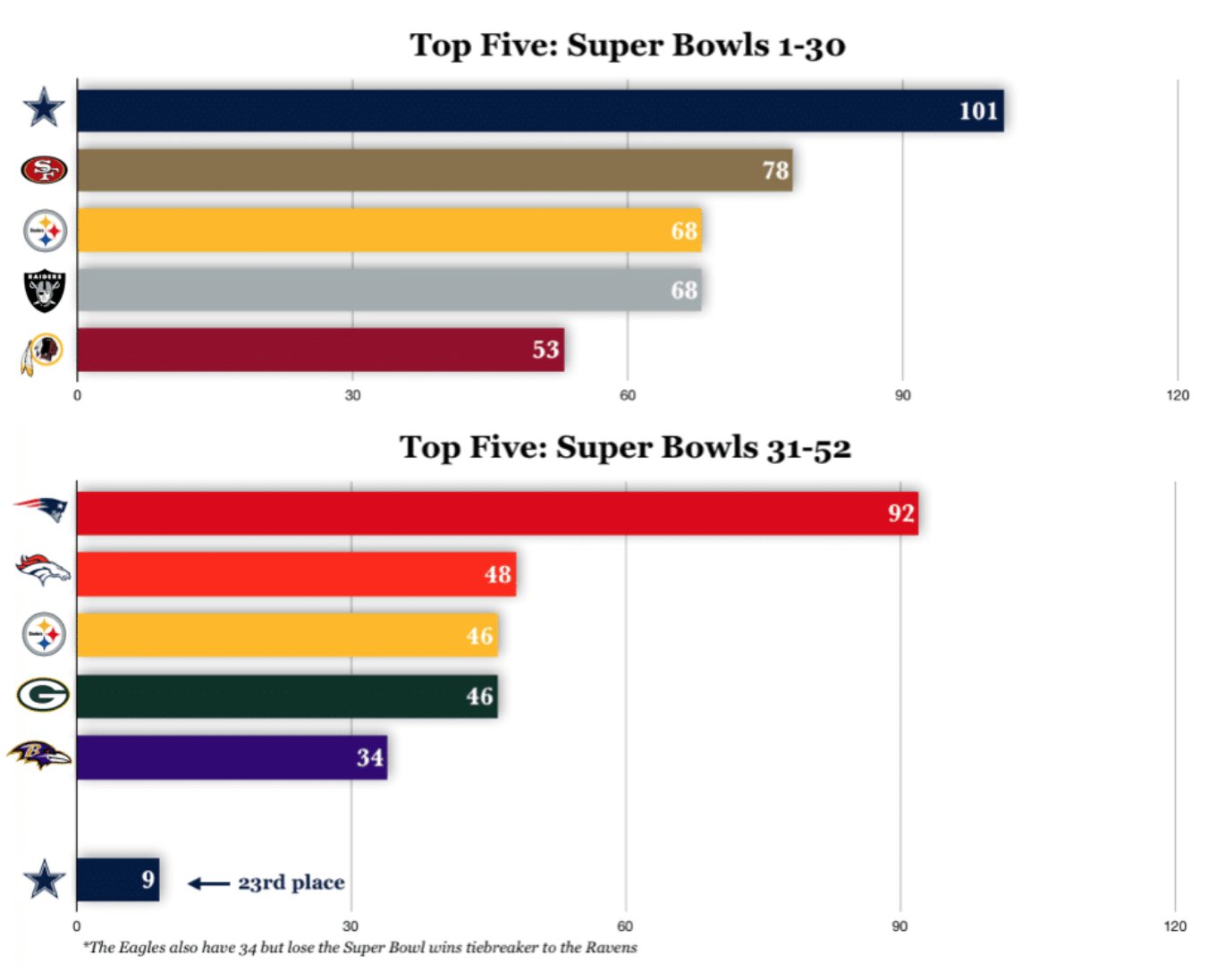 Super Bowl STEM & STEAM: Charts, Graphs, And Visual Numbers for