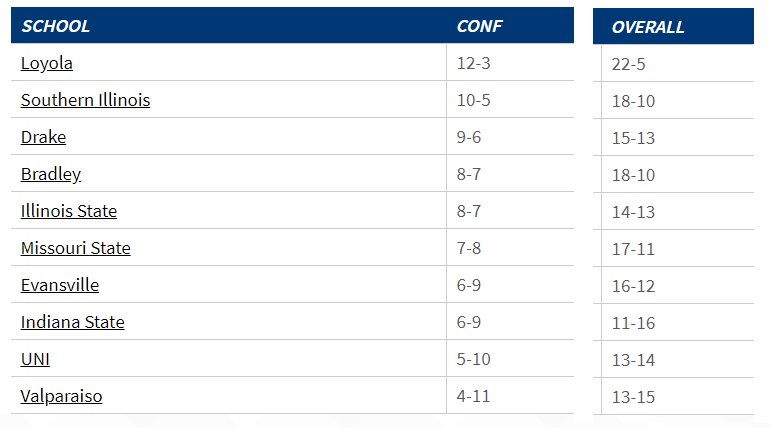 MVCsports's tweet photo. With just 3 games left for each #MVCMBB team @RamblersMBB has a 2-game lead in the standings over @SIU_Basketball -- @DrakeBulldogsMB is still in the mix, in 3rd place at 9-6. #ArchMadness begins in 14 days. https://t.co/K751miXj1V