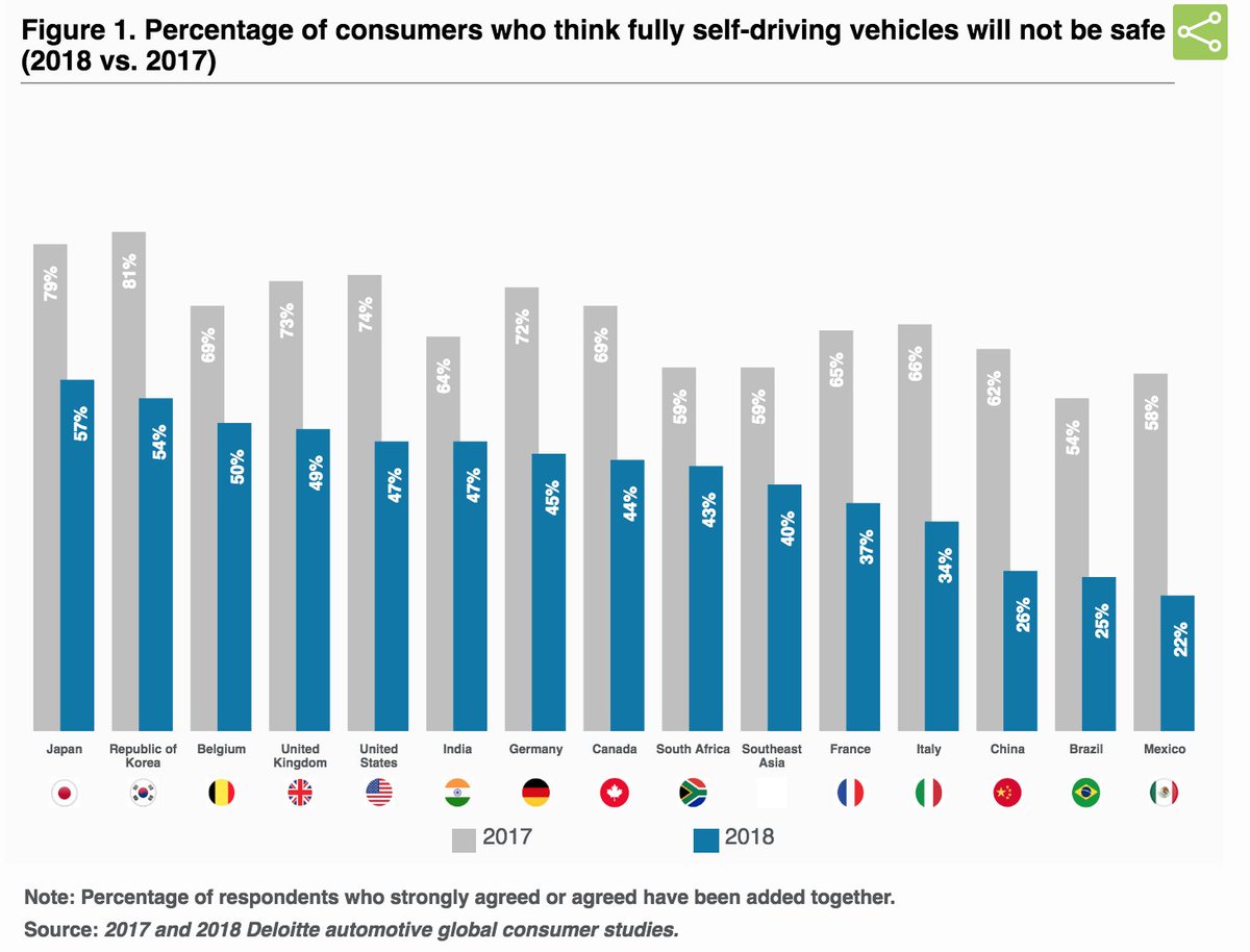 Tifflinrey's tweet image. RT @ayeshakhanna1: Consumers are becoming more confident about the concept of fully self-driving cars. 47% of US consumers in this year’s Deloitte study feel that autonomous cars will not be safe, which is down significantly from last year’s 74%. #smartm…