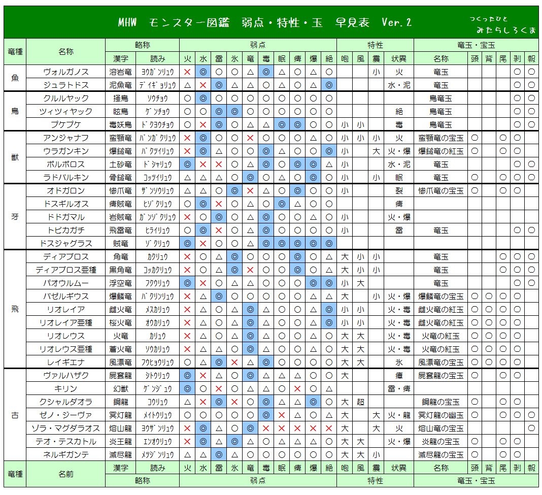 みたらしろくま On Twitter Mhw モンスター図鑑早見表ver 2 前回のが