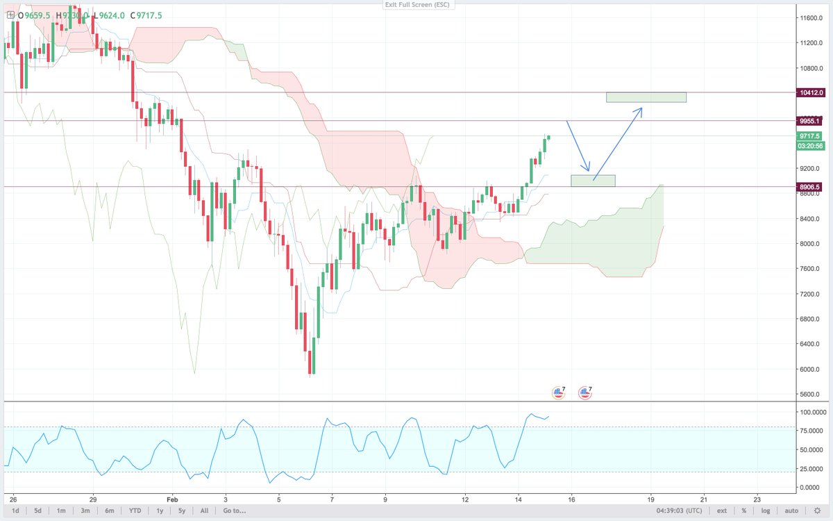 Possible movement and targets for $BTC