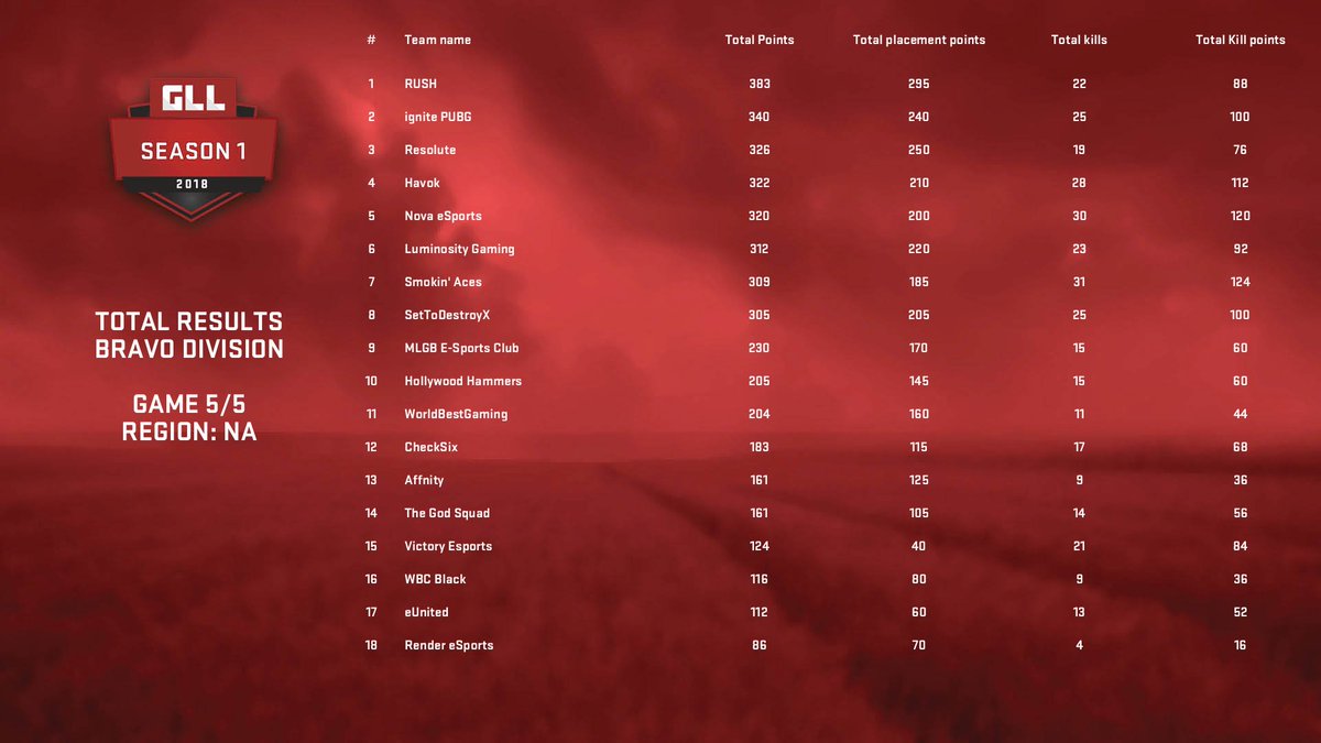 Did well today in <a href="/GlobalLoot/">GLL</a> and will be moving up to the Alpha lobby. See you guys there 🤠