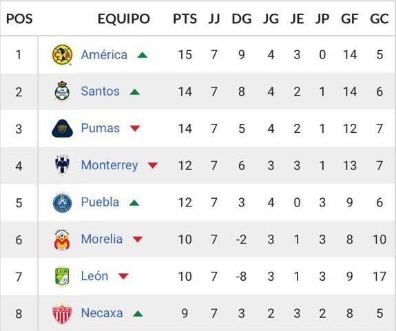 cesc_z's tweet photo. Ah pero qué cosa tan hermosa ver a mis guerreros @ClubSantos en esa posición, vamos paso a pasito carajo!!! #TeAmoCSL💚 https://t.co/24E75sB0aa