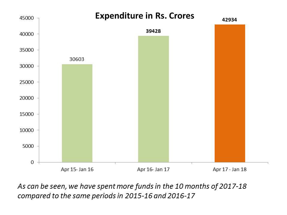 himantabiswa's tweet photo. Our government's records on expenditure show our firm commitment to welfare programs &amp; their implementation. Those who are criticising should note that our expenditure figure for current FY is higher compared to earlier govt and even our own expre in 1st year (see graph) https://t.co/bChZGGBKVj