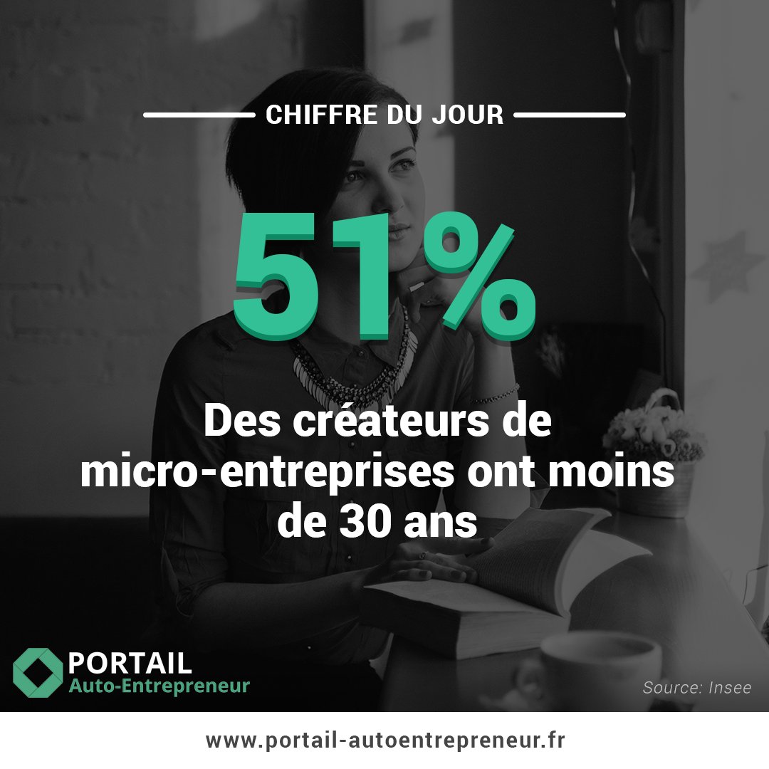 PortailAE's tweet photo. Les jeunes créateurs d'entreprise cette statistique parle de vous : manifestez-vous ! 🙌 https://t.co/mQBXGcFOtF