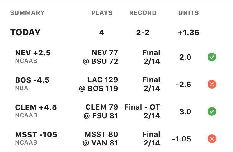 🔥YET ANOTHER POSITIVE DAY🔥

2-2 but still up 1.35U!! And we run on a 1-5U system...

Get on board and dont Miss out on the hot streak!! Shoot me a DM 📲👀💰

16-6-1 in our last 23 picks 💰🏀🔥🔒

#NBA #CBB #CashInYourPocket #HappyClients #WinnersOnly #LocksOnly