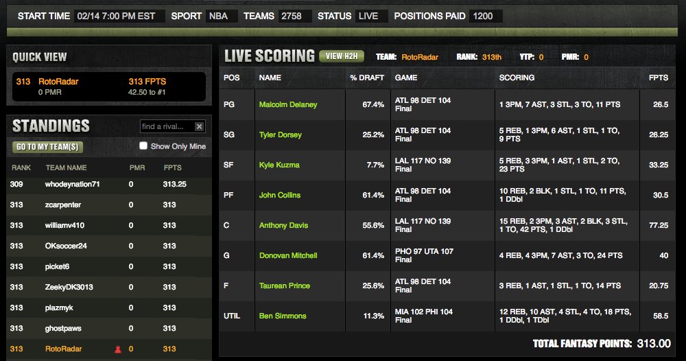 JustRoto's tweet photo. It was a winning night on #DraftKings for all #RotoRadarNBA Members cashing in both cash games and all GPP's! That's 11-4 in our last 15 slates!
๐ @AntDavis23 gets the #MAS47GoldStar.
๐ Get my lineups here --> https://t.co/uWrw9OAZca (MAS47)
**Attached was my lineup tonight** https://t.co/TPubJIzi3u