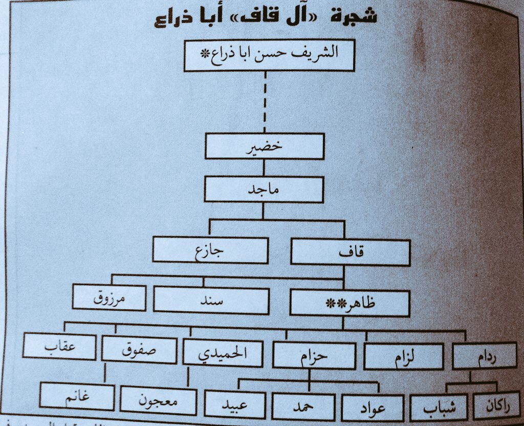 ملتقي الصمدةالرسمي Ar Twitter رتويت شجرة ال قاف