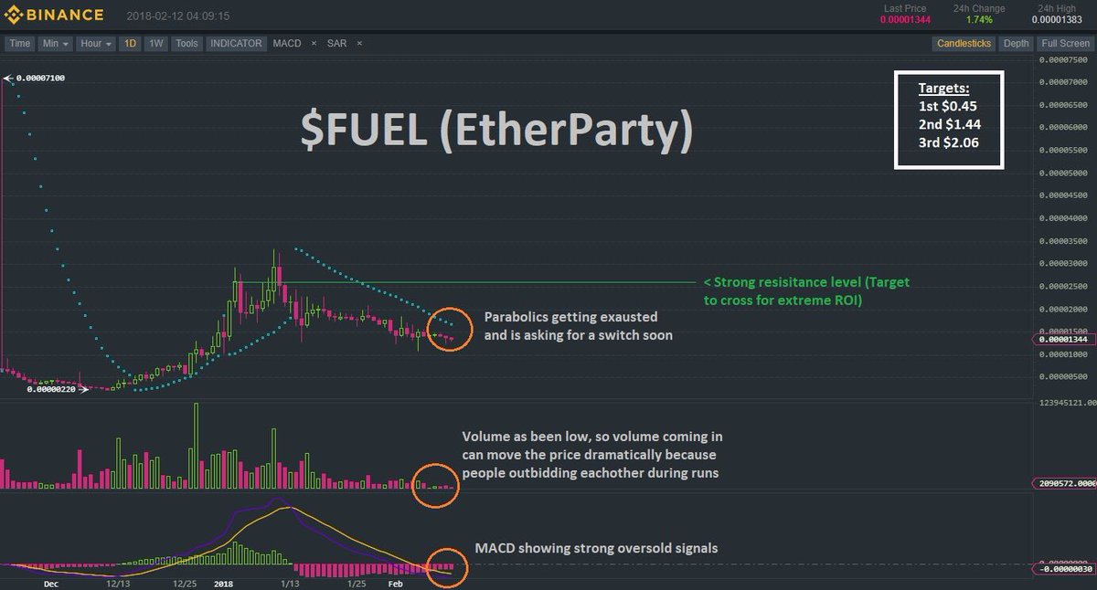 Goonalerts's tweet image. I’m telling you guys we are getting hot! 🔥🔥 Reversal in on the way! $FUEL (Etherparty) Tags: $NEO $BTC $ETH $LTX $NEBL $KMD $REQ $VEN $WAVE $LEND $NULS $POE $MTH $WINGS $ETC $BNB $ARK $OST $WTC $CHAT $STRAT $TRIG $ADX $LSK $IOTA $WABI $POWR $GAS $XRP $BCH #bitcoin
