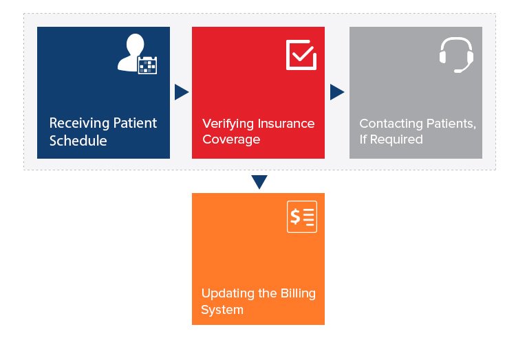 Accurate and timely determination of the patient’s #eligibility provides #healthcare providers a clear view on patient’s coverage, out-of-network benefits, and accurate insurance information. #healthcare #revenuecycle #healthcareBPO  #insurance bit.ly/2EJwRpi