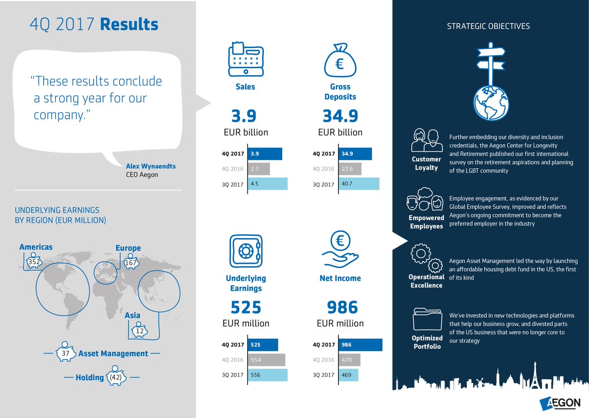 Aegon's tweet photo. #Aegon concludes 2017 with solid 4th quarter results. Press release: https://t.co/U4LHD8EHGK #4Q17 #infographic https://t.co/vMZ54A7qhK