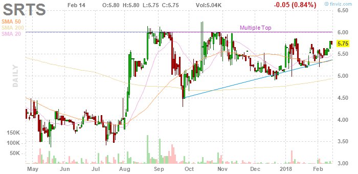 ReedingLips's tweet photo. I'll have my eyes on that $6 resistance to break on $srts. Stock is being squeezed and it's ready to juice with a bump in volume. https://t.co/gjr7tqzN6A