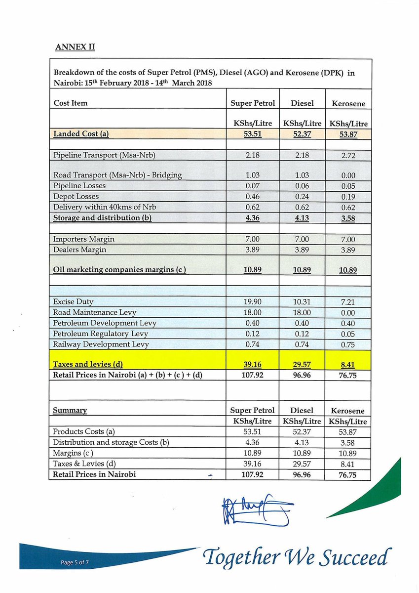 petrokenyaOil's tweet photo. ERC announced new petroleum pump prices for the period 15th Feb -14th March 2018
The price of Super Petrol, Diesel and Kerosene goes up by KShs. 1.62, Kshs.2.14 and KShs.1.97 respectively.The increase is attributed to rise in the average landed cost of imported petroleum products https://t.co/65YxulF6at