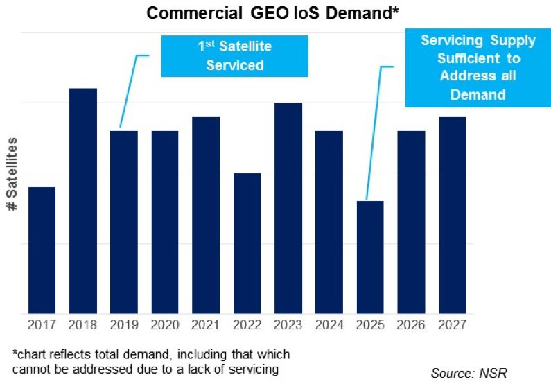 NSR_SatCom's tweet image. The Push &amp;amp; Pull of Satellite Servicing: ow.ly/9EGo30ipyuu  #NSRinsights #IoSM #InOrbitServicing #Satellite @NSRBelle