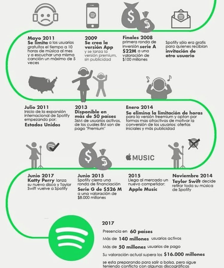 Quadama_TV's tweet photo. 🎧Hoy te traemos la historia detrás de #Spotify o cómo crear una plataforma musical con más de 140M de usuarios!! 🎼🔛💰
•Te sorprendimos o ya lo sabías?? 😱
________
#BuenJueves
#SocialMedia
#RedesSociales
#Musica
#CommuityManager
#Marketing
#Google
#KattyPerry https://t.co/Lxf4mVNMof