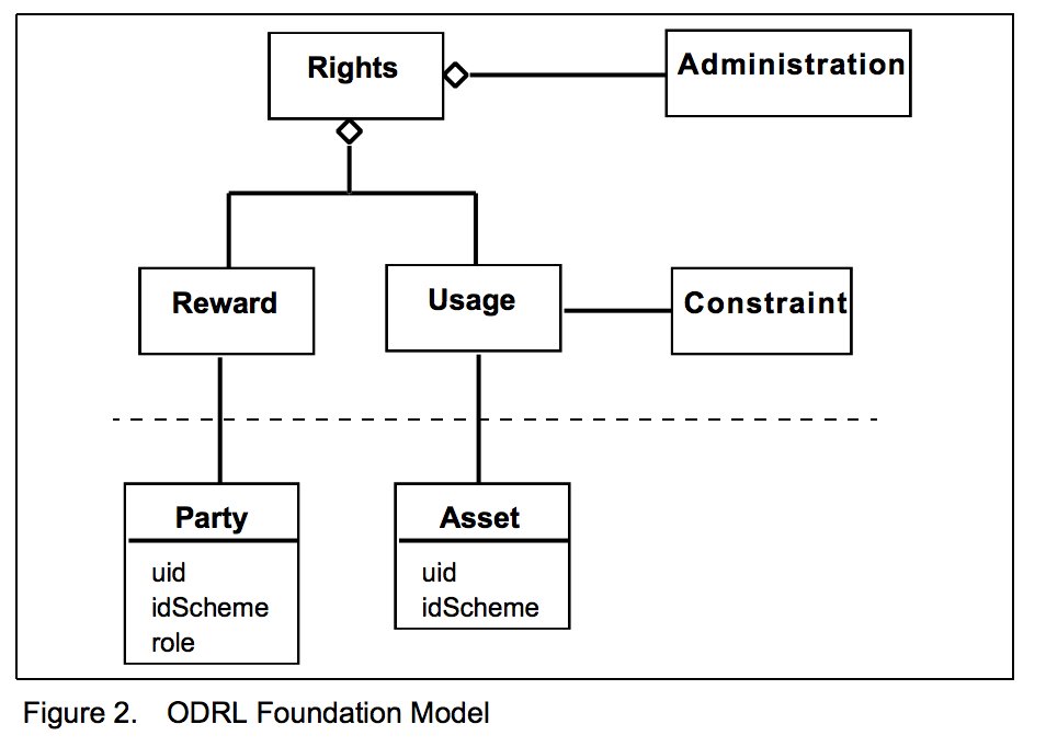 odrl's tweet photo. A short W3C blog on ODRL's path to Recommendation:
  https://t.co/uP1MoSlln2

#ODRL #Blockchain #SmartContracts #W3C #Licensing #IDPF #GDPR 

And the first ODRL Model from 2000: https://t.co/LsVsZzN4Qp