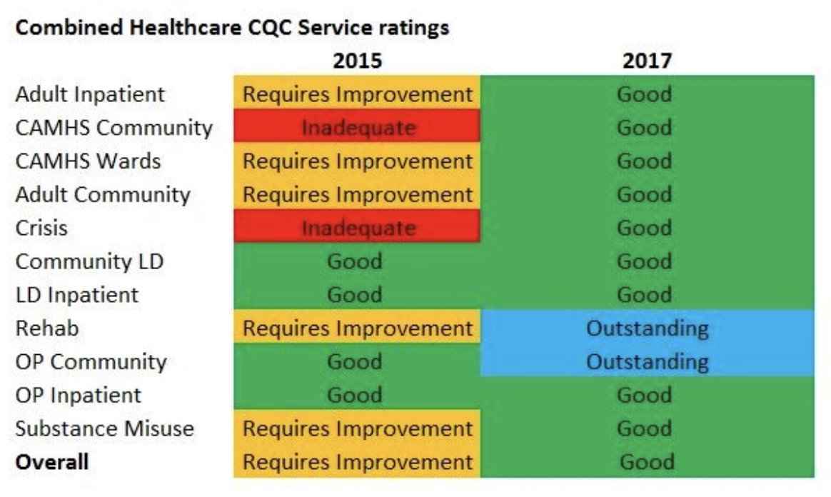 This is what the fastest improving mental health Trust in the country looks like! Proud to announce this week that all of our services are now rated as Good or Outstanding. See combined.nhs.uk/news/latest-ne…